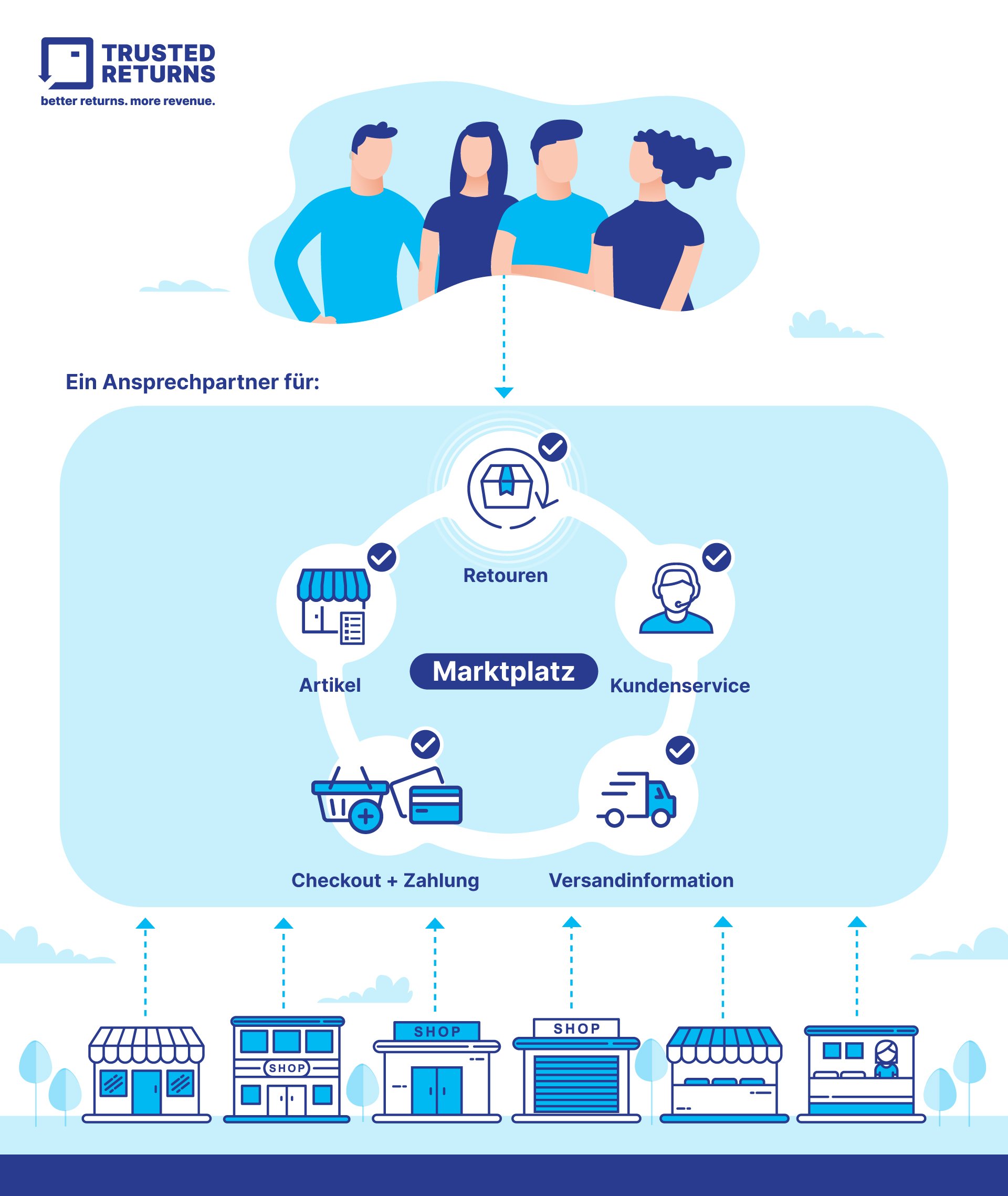 Integrierter Retourenprozess im After Sales Service - Standardisiert über alle Händler V2_B2