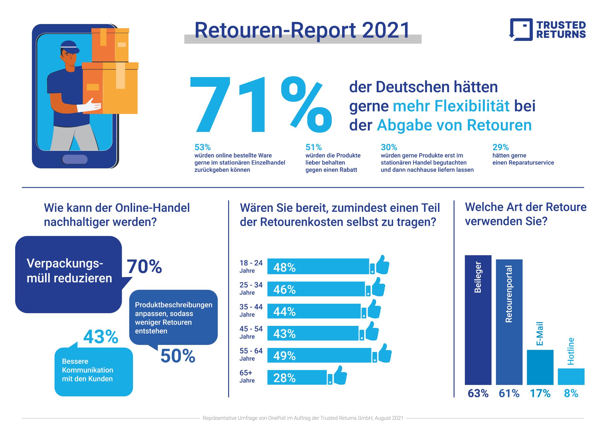 Trusted_Returns_Infografik_Retouren-Report-2021_2000px